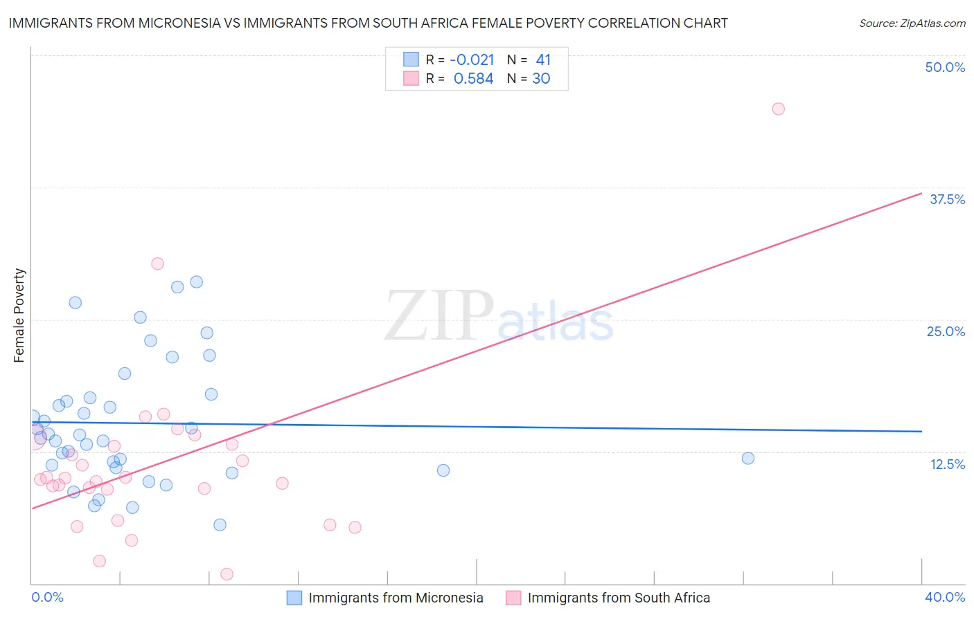 Immigrants from Micronesia vs Immigrants from South Africa Female Poverty