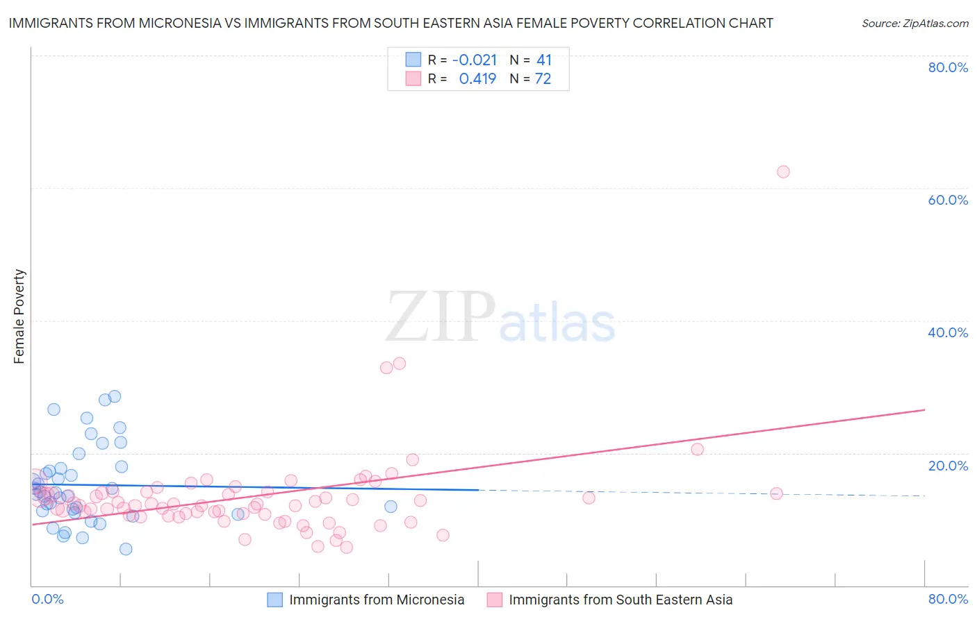 Immigrants from Micronesia vs Immigrants from South Eastern Asia Female Poverty
