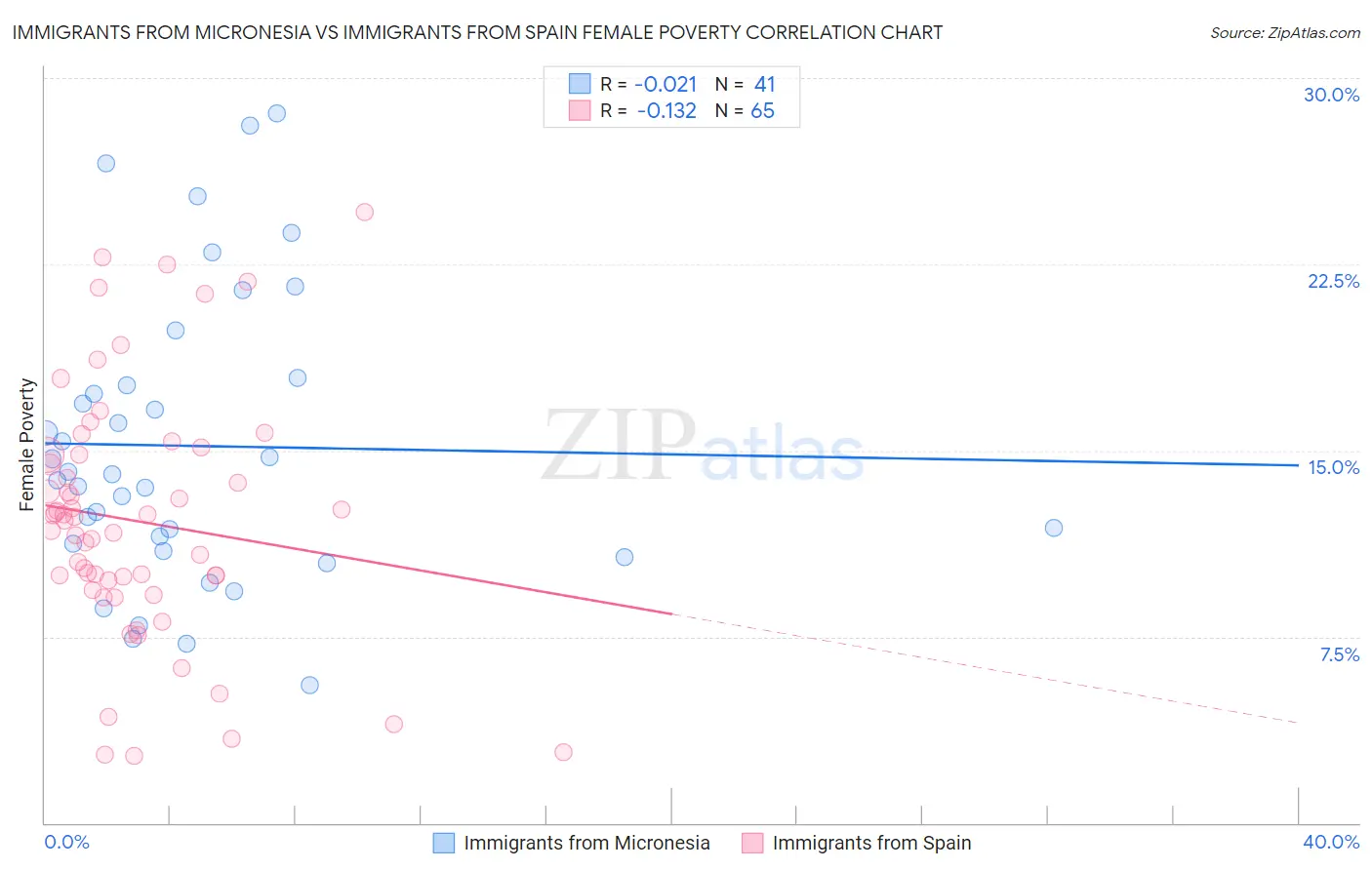 Immigrants from Micronesia vs Immigrants from Spain Female Poverty