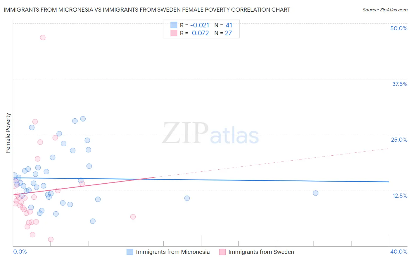 Immigrants from Micronesia vs Immigrants from Sweden Female Poverty