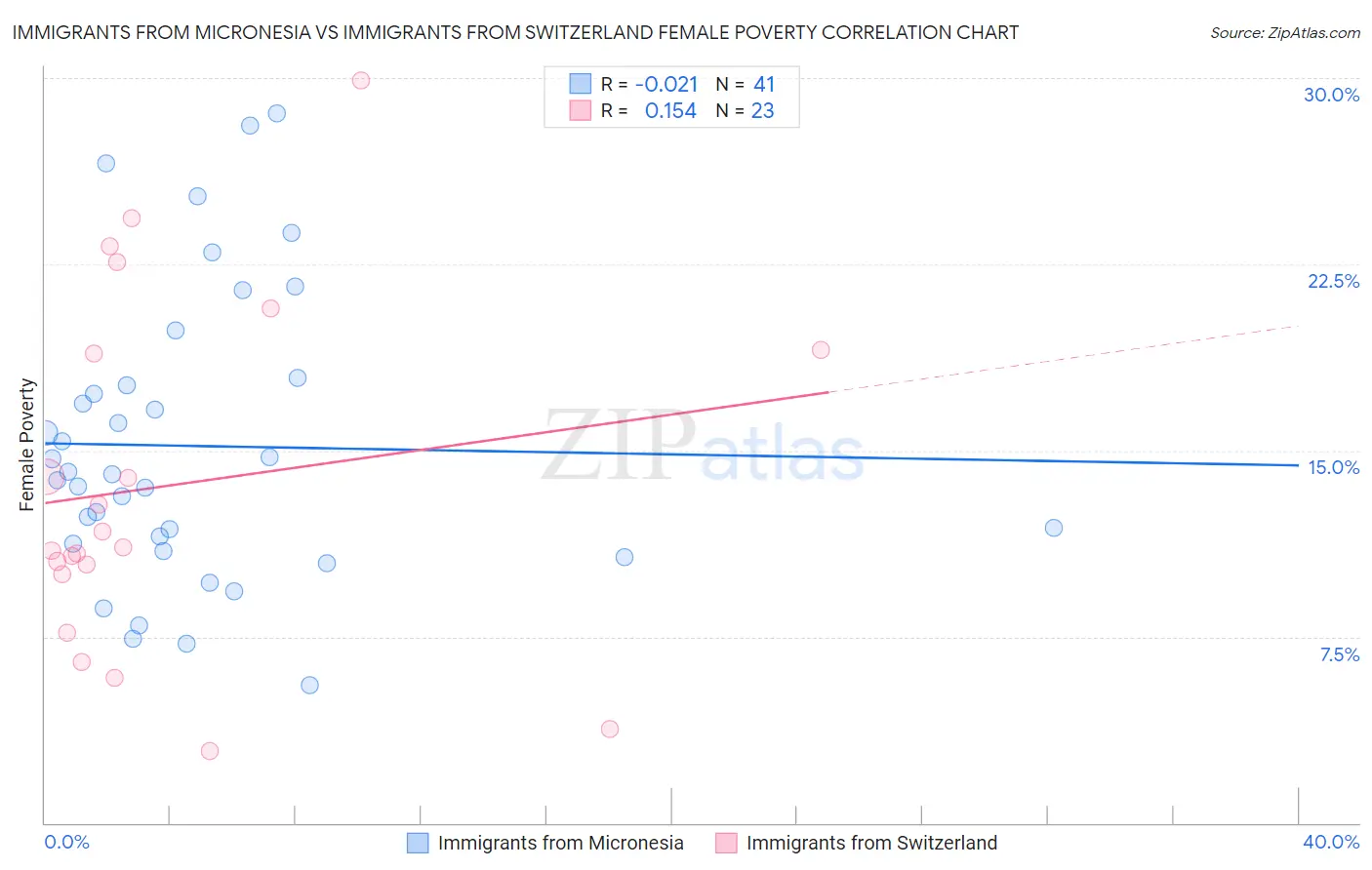Immigrants from Micronesia vs Immigrants from Switzerland Female Poverty