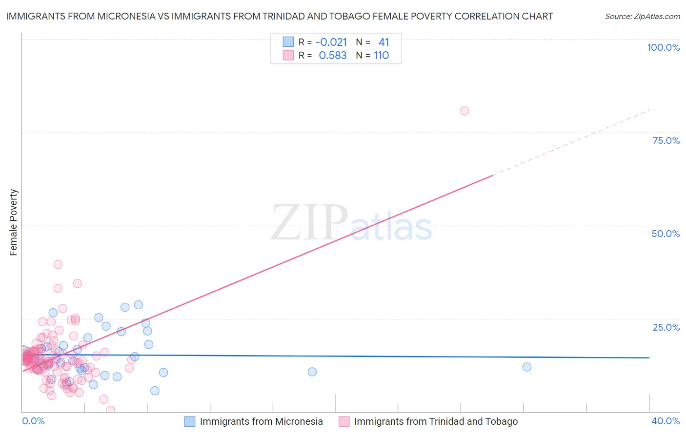 Immigrants from Micronesia vs Immigrants from Trinidad and Tobago Female Poverty
