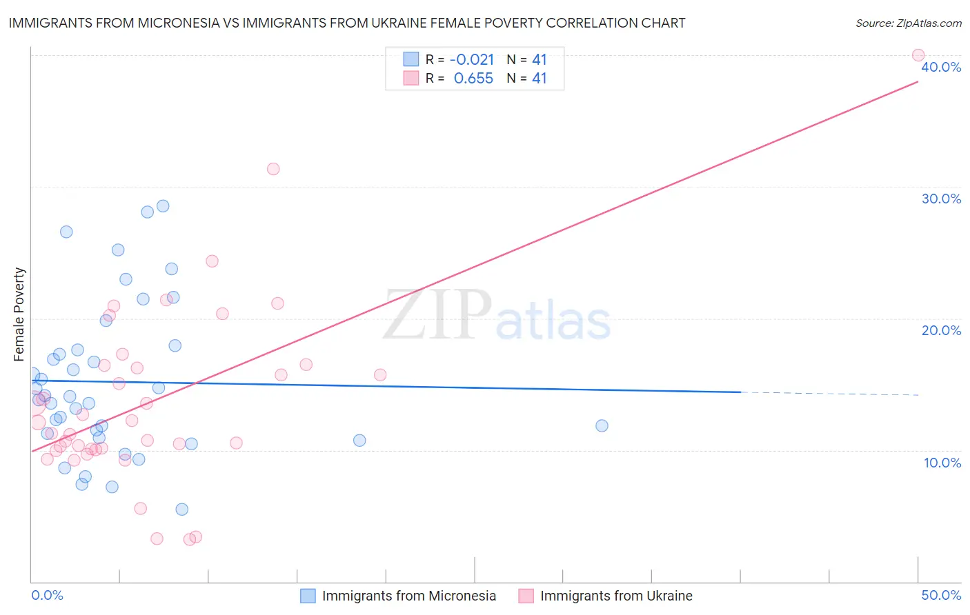 Immigrants from Micronesia vs Immigrants from Ukraine Female Poverty
