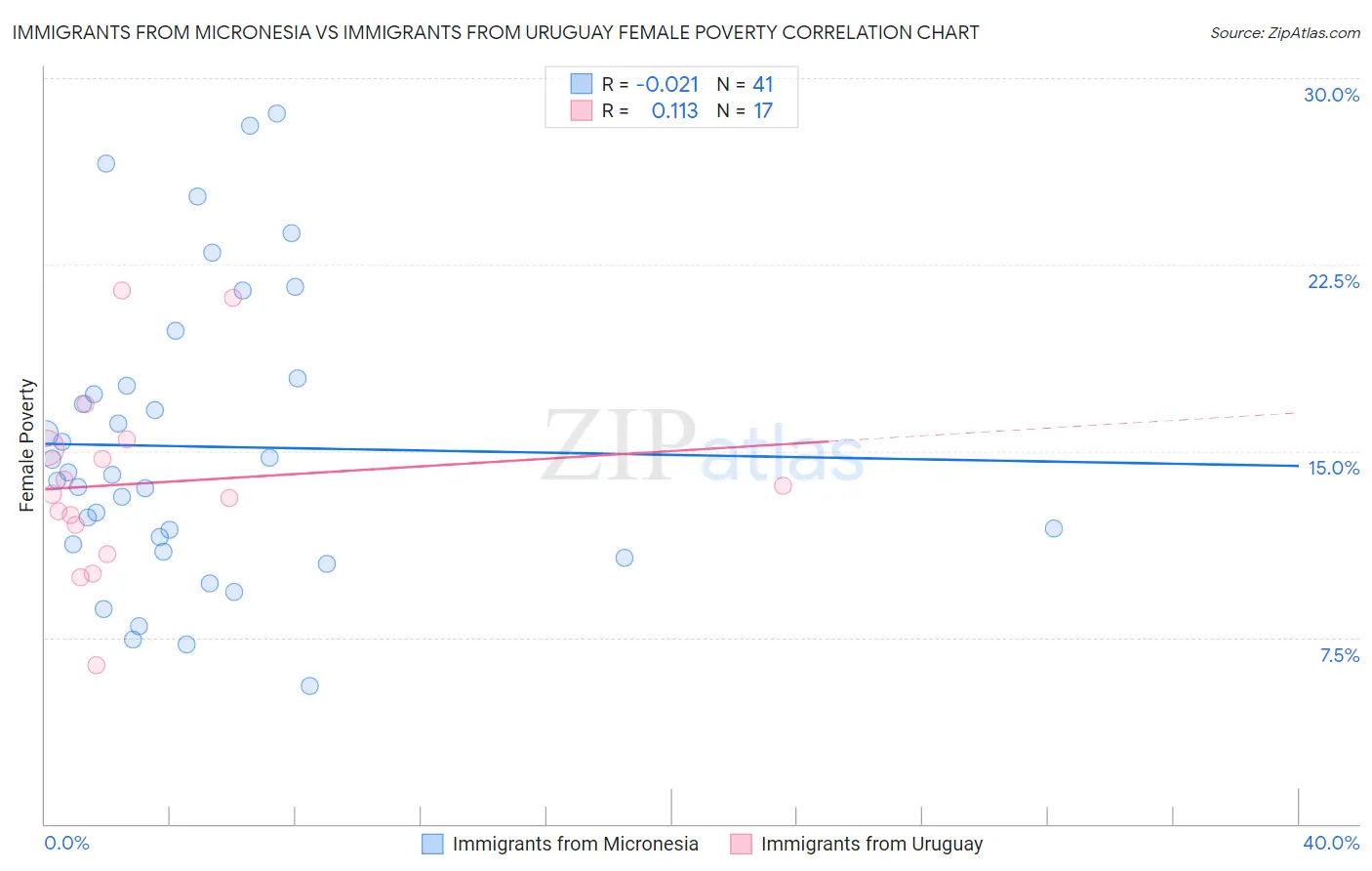 Immigrants from Micronesia vs Immigrants from Uruguay Female Poverty