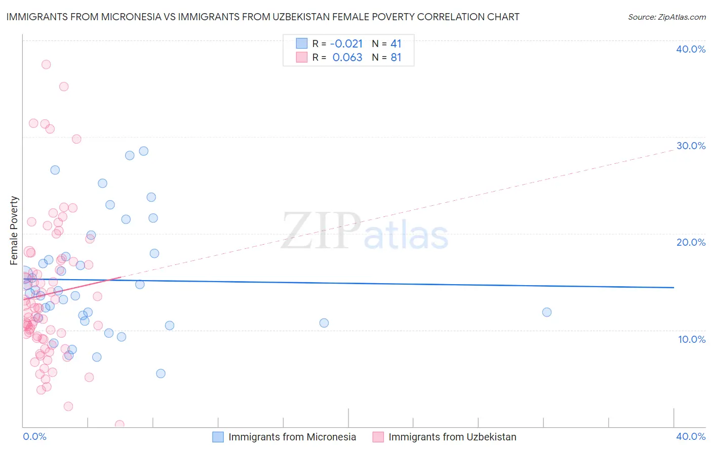 Immigrants from Micronesia vs Immigrants from Uzbekistan Female Poverty