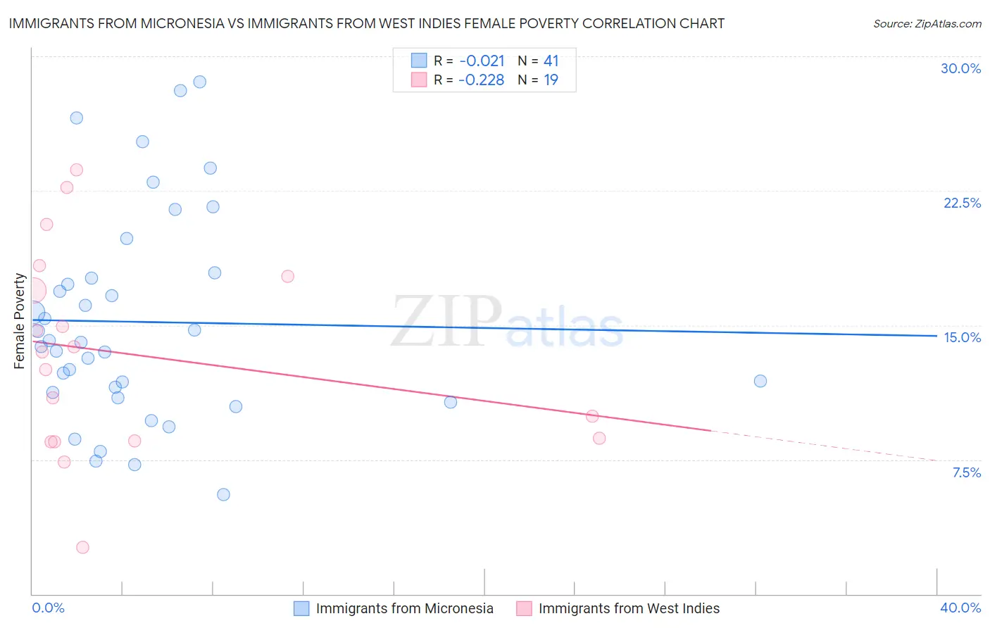 Immigrants from Micronesia vs Immigrants from West Indies Female Poverty