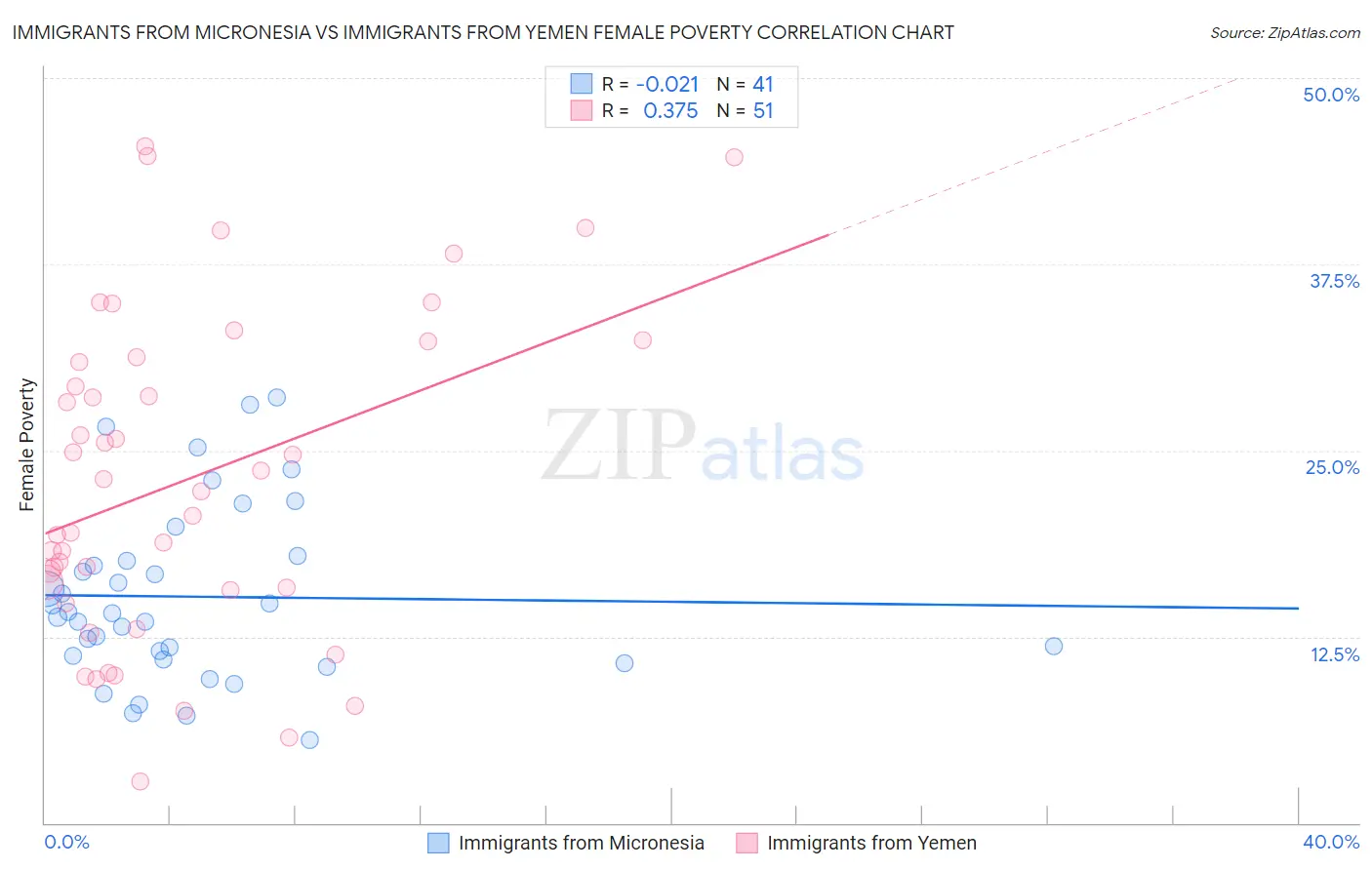 Immigrants from Micronesia vs Immigrants from Yemen Female Poverty