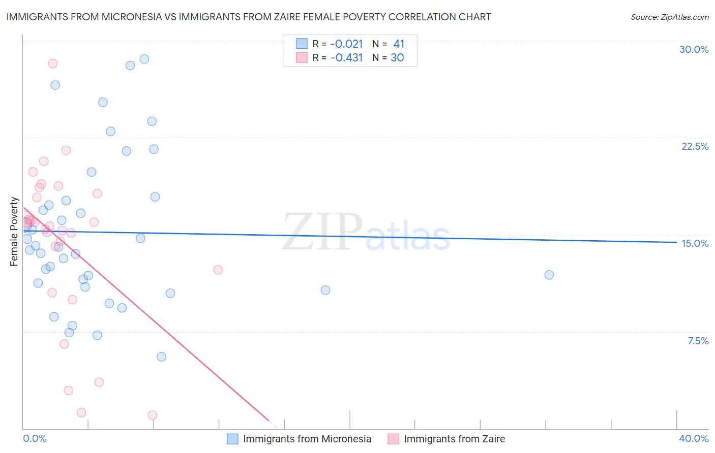 Immigrants from Micronesia vs Immigrants from Zaire Female Poverty