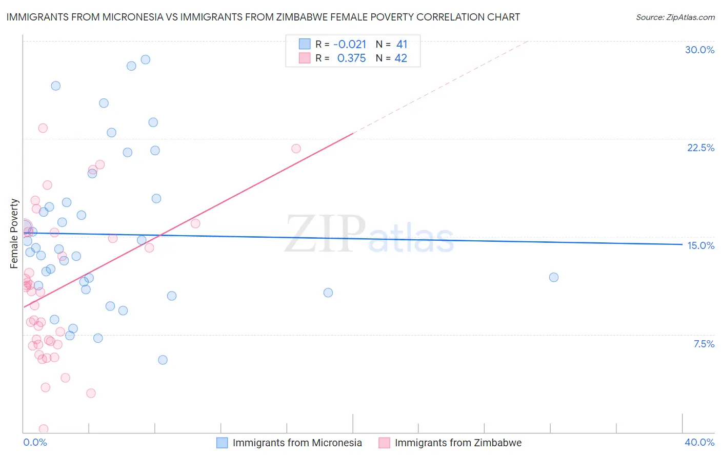 Immigrants from Micronesia vs Immigrants from Zimbabwe Female Poverty