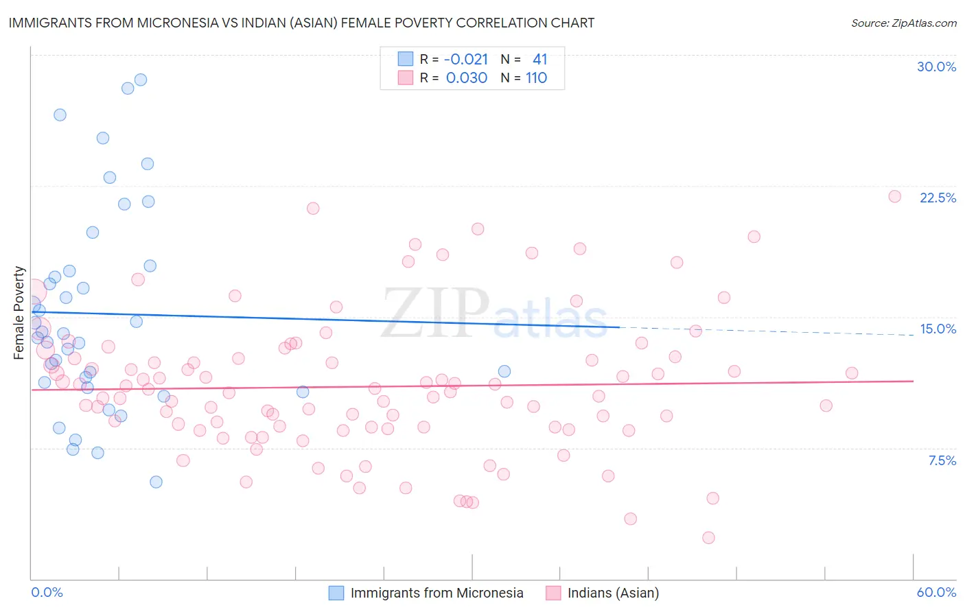 Immigrants from Micronesia vs Indian (Asian) Female Poverty