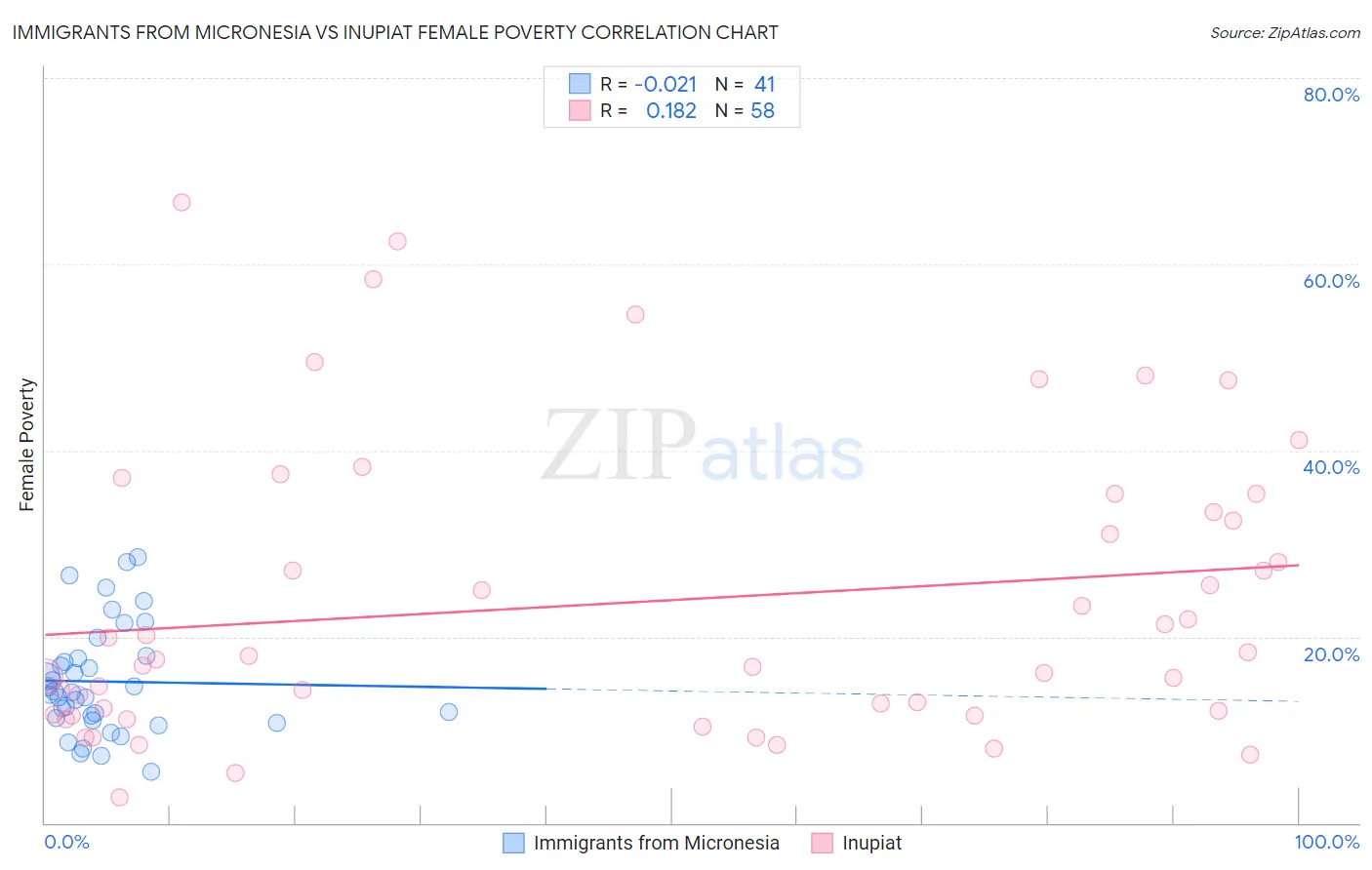 Immigrants from Micronesia vs Inupiat Female Poverty
