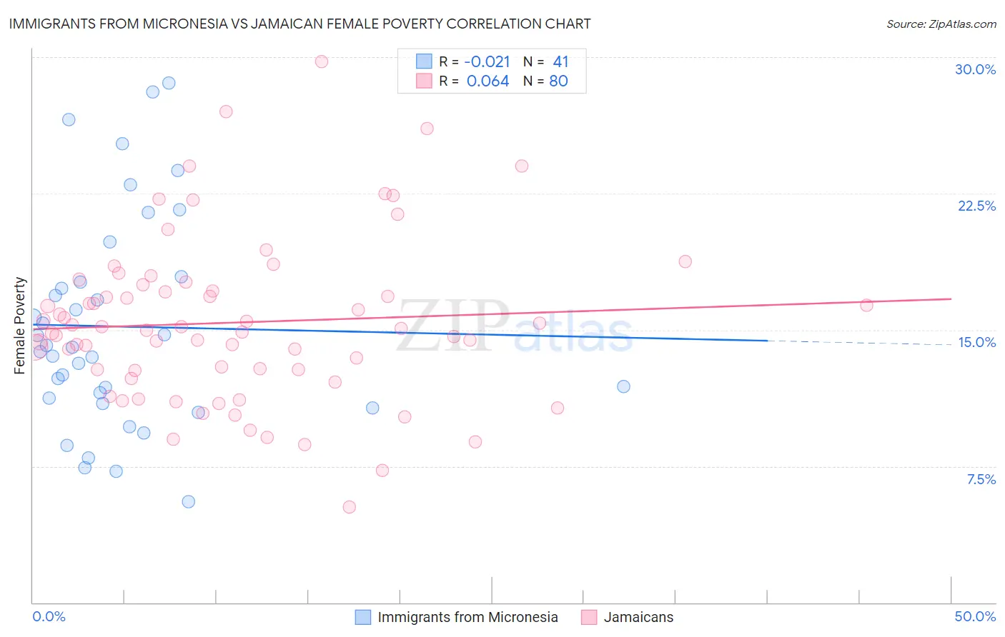 Immigrants from Micronesia vs Jamaican Female Poverty