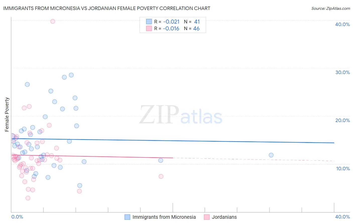 Immigrants from Micronesia vs Jordanian Female Poverty