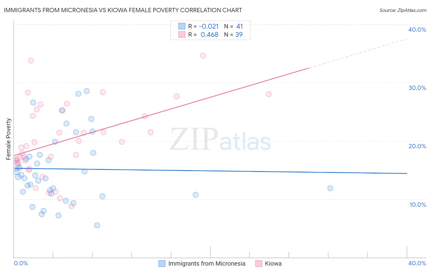Immigrants from Micronesia vs Kiowa Female Poverty