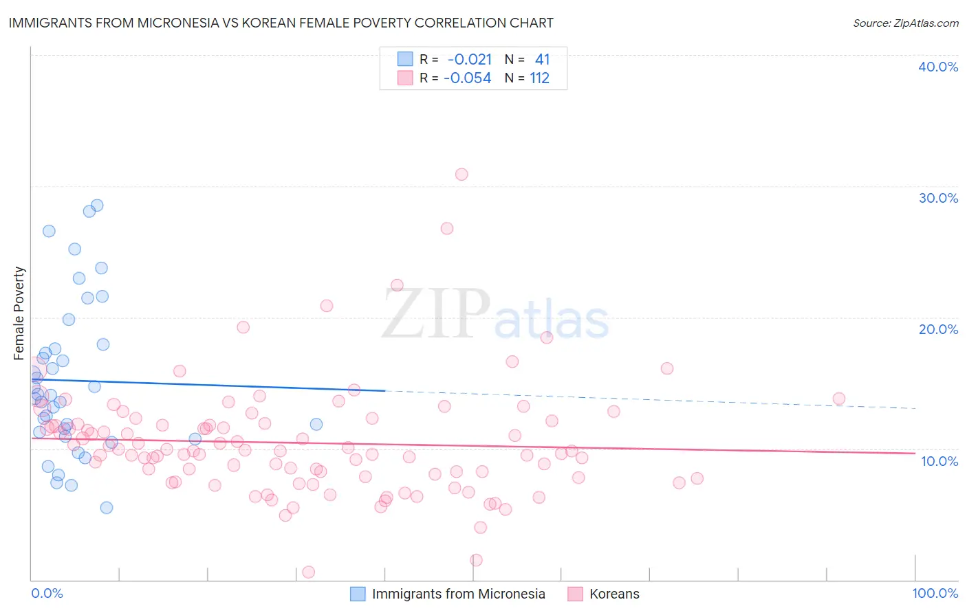 Immigrants from Micronesia vs Korean Female Poverty