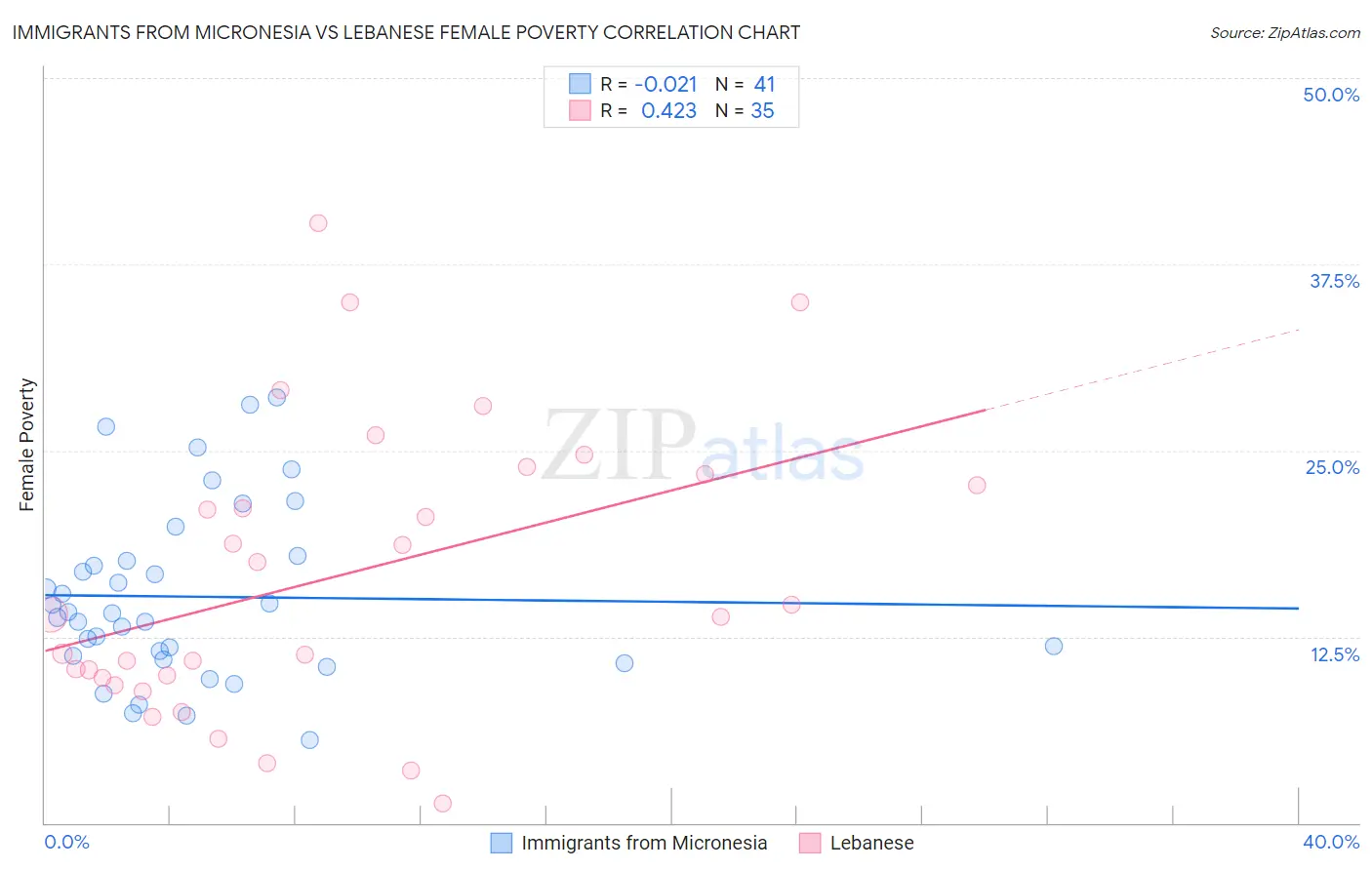 Immigrants from Micronesia vs Lebanese Female Poverty