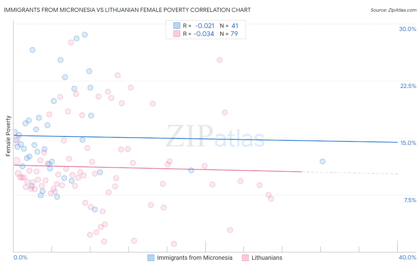 Immigrants from Micronesia vs Lithuanian Female Poverty