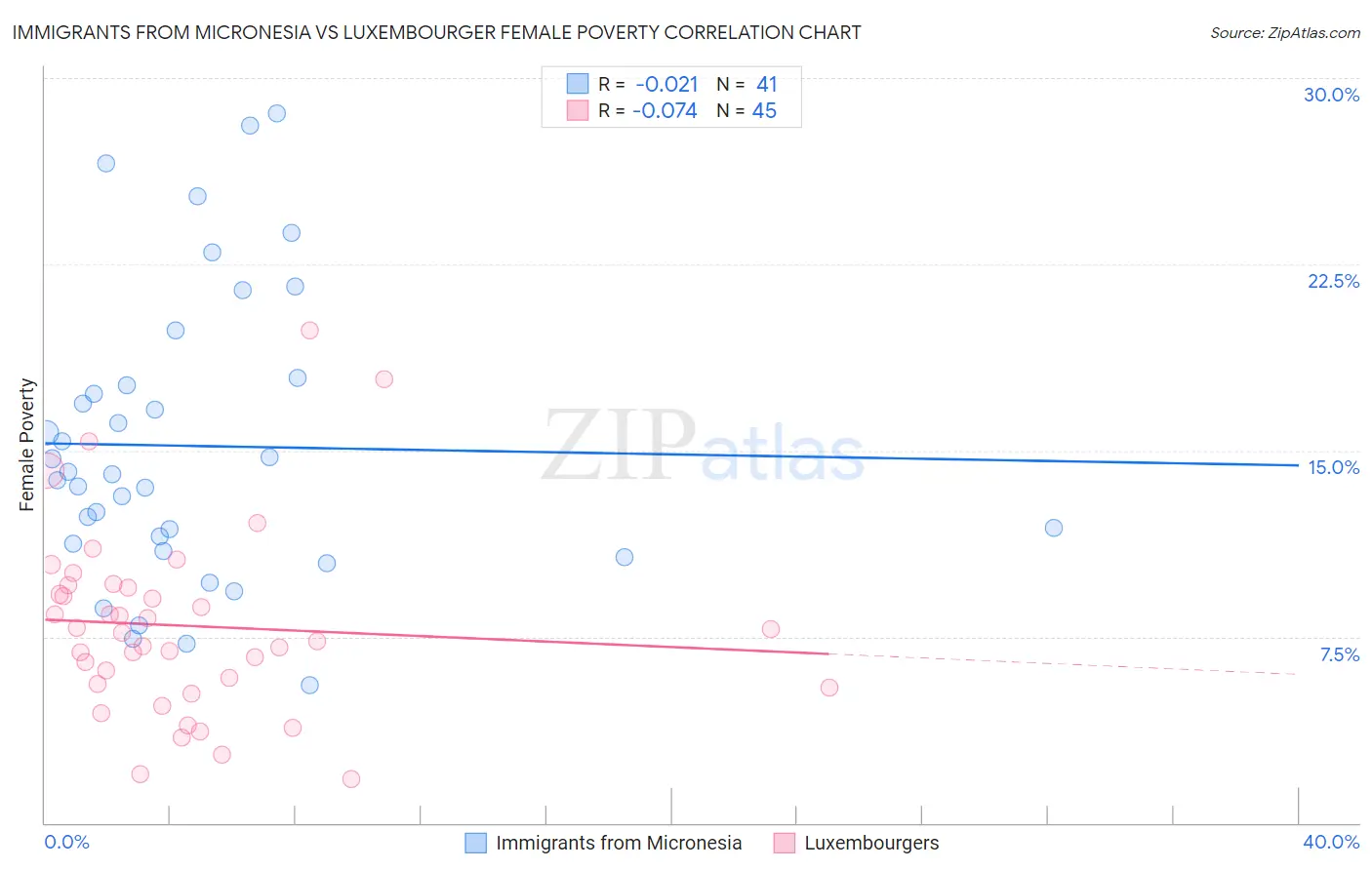 Immigrants from Micronesia vs Luxembourger Female Poverty