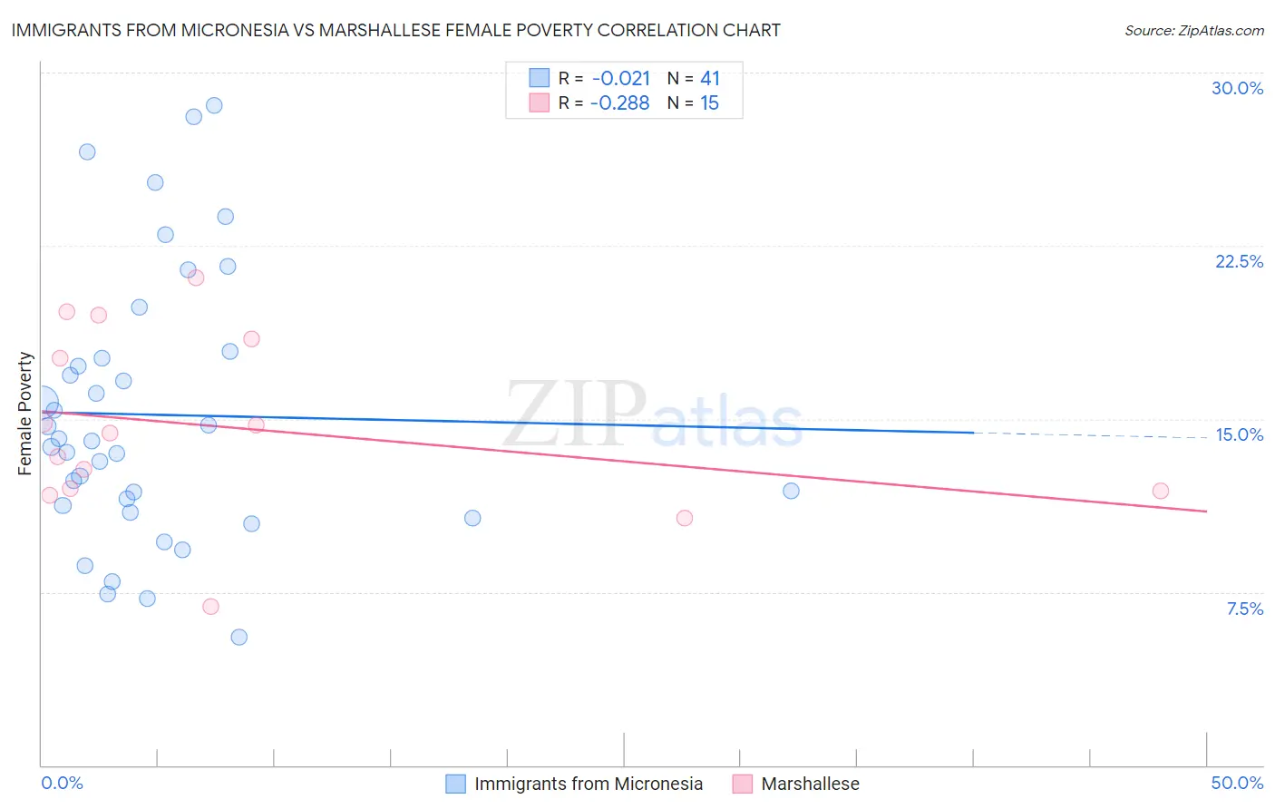 Immigrants from Micronesia vs Marshallese Female Poverty