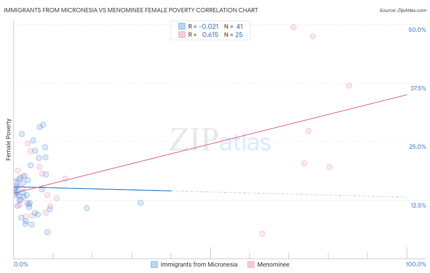 Immigrants from Micronesia vs Menominee Female Poverty