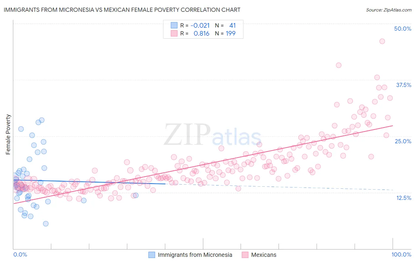 Immigrants from Micronesia vs Mexican Female Poverty