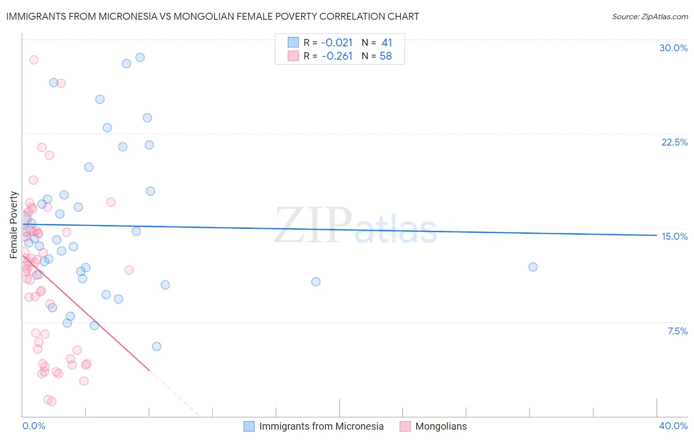 Immigrants from Micronesia vs Mongolian Female Poverty