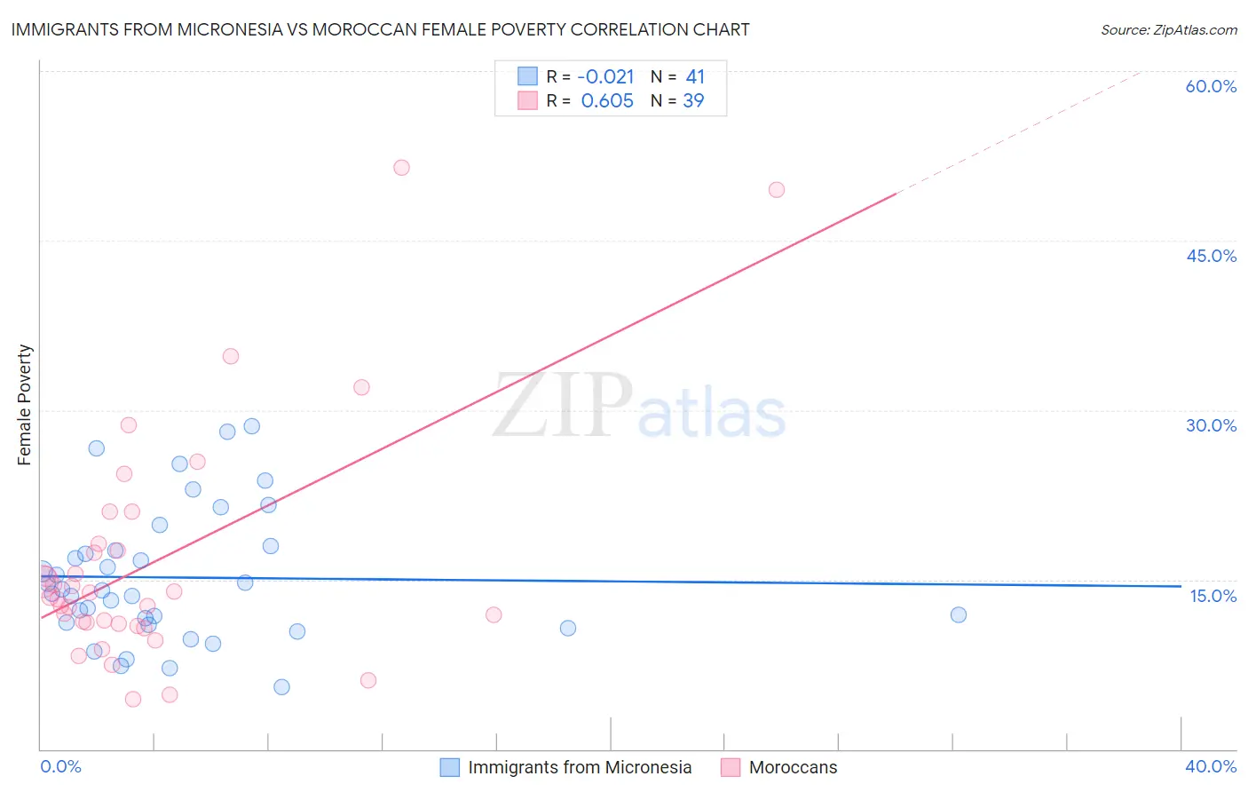 Immigrants from Micronesia vs Moroccan Female Poverty