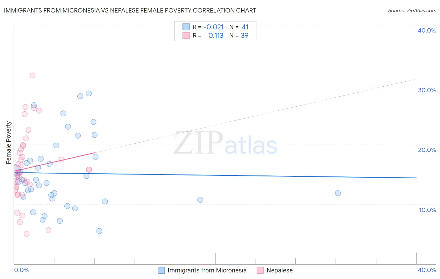 Immigrants from Micronesia vs Nepalese Female Poverty