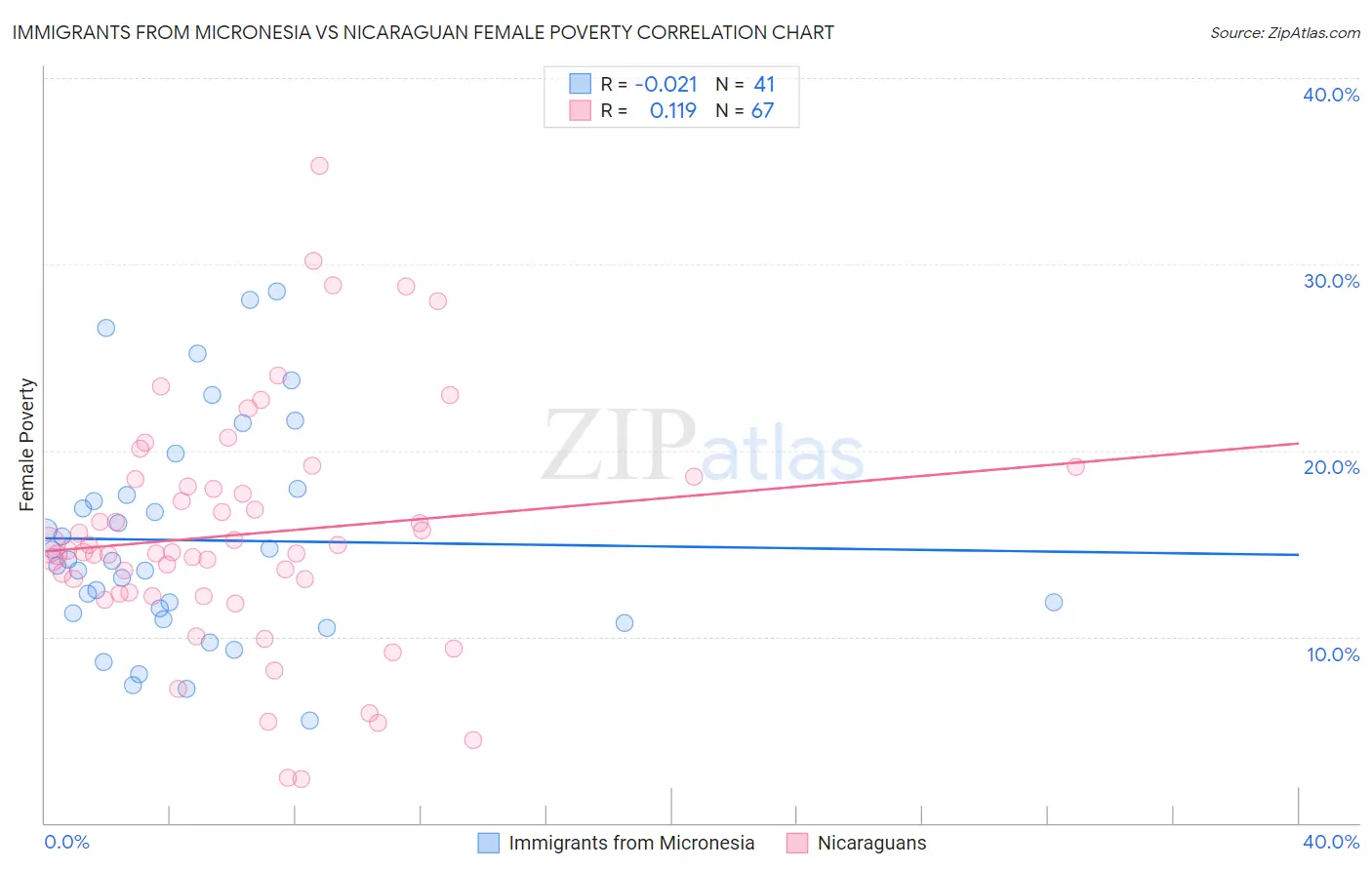 Immigrants from Micronesia vs Nicaraguan Female Poverty