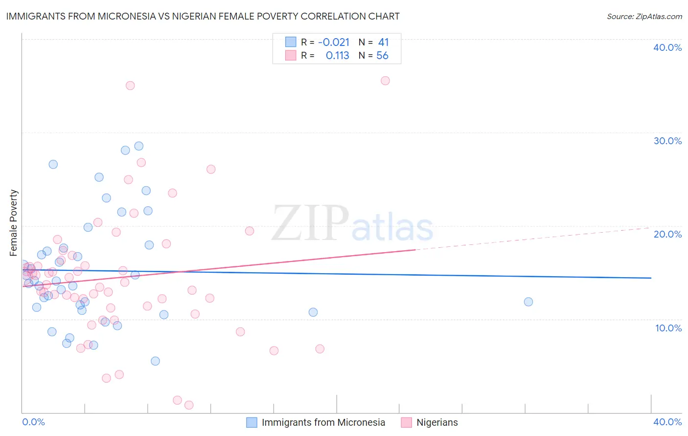 Immigrants from Micronesia vs Nigerian Female Poverty