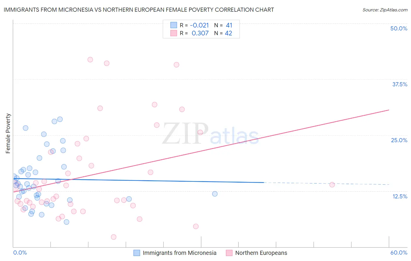 Immigrants from Micronesia vs Northern European Female Poverty