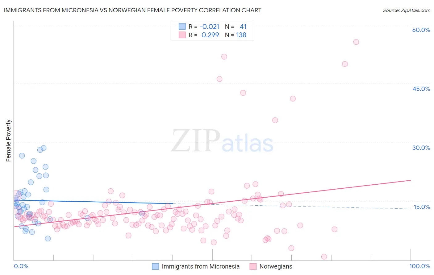 Immigrants from Micronesia vs Norwegian Female Poverty