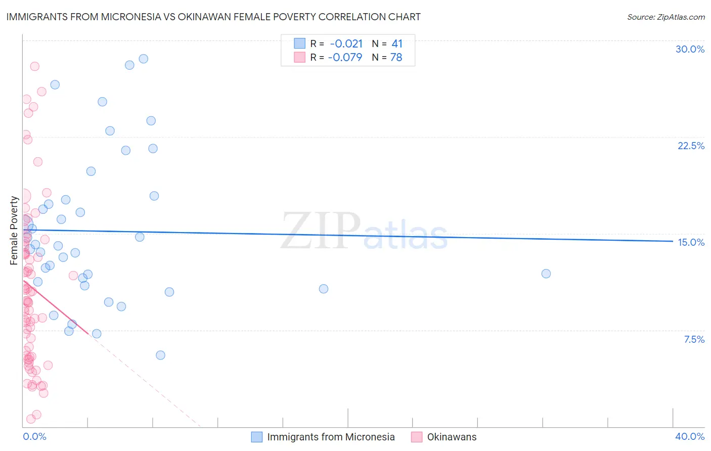 Immigrants from Micronesia vs Okinawan Female Poverty