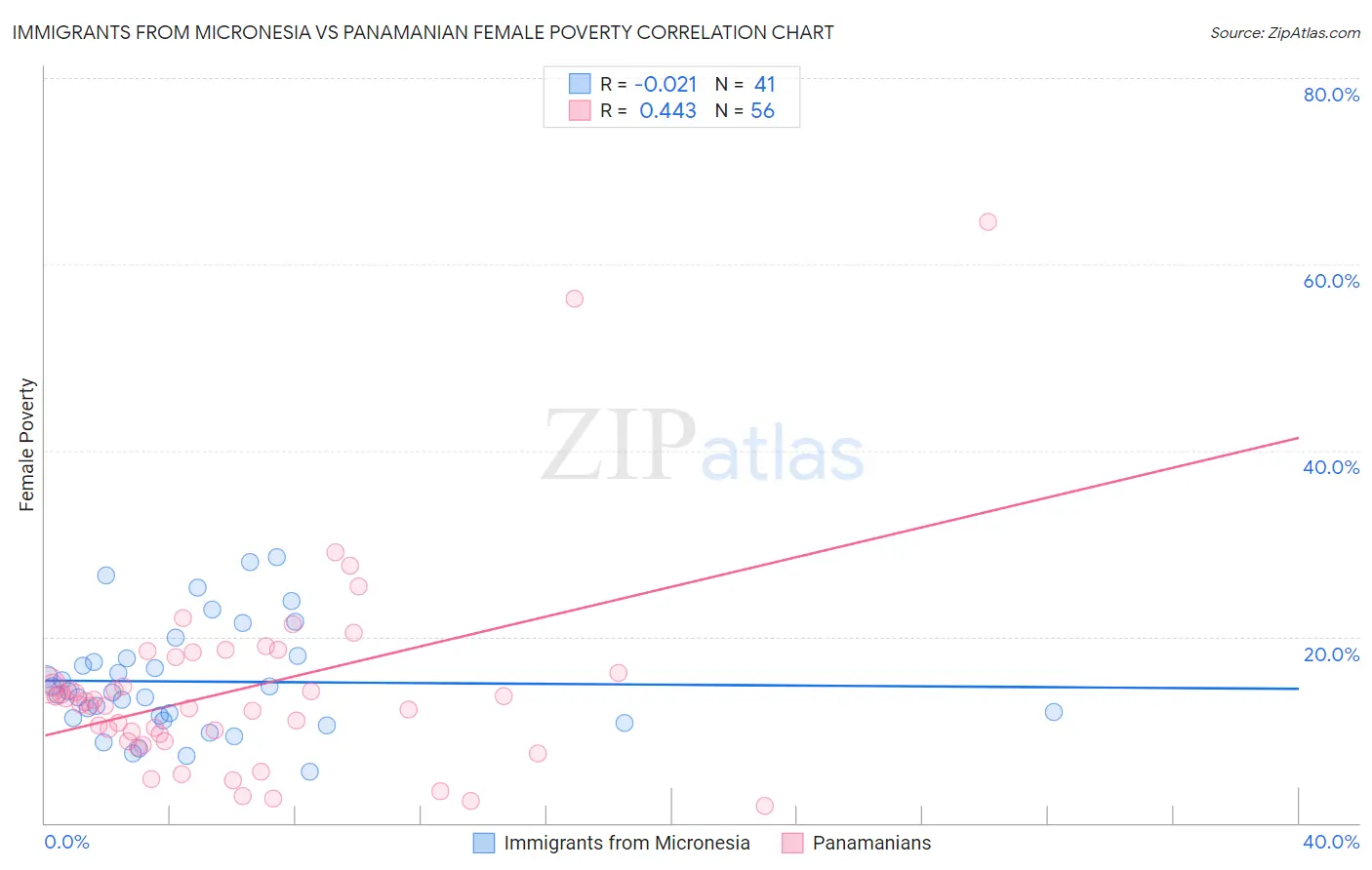 Immigrants from Micronesia vs Panamanian Female Poverty