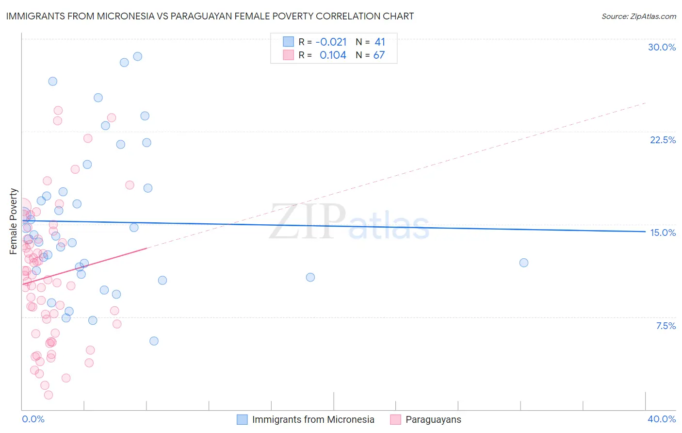 Immigrants from Micronesia vs Paraguayan Female Poverty