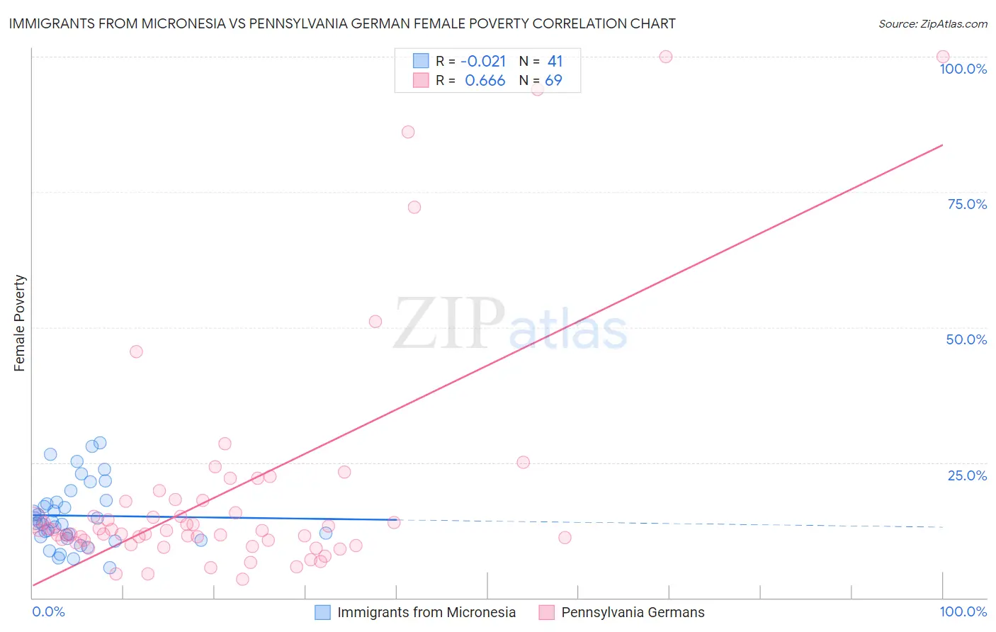 Immigrants from Micronesia vs Pennsylvania German Female Poverty