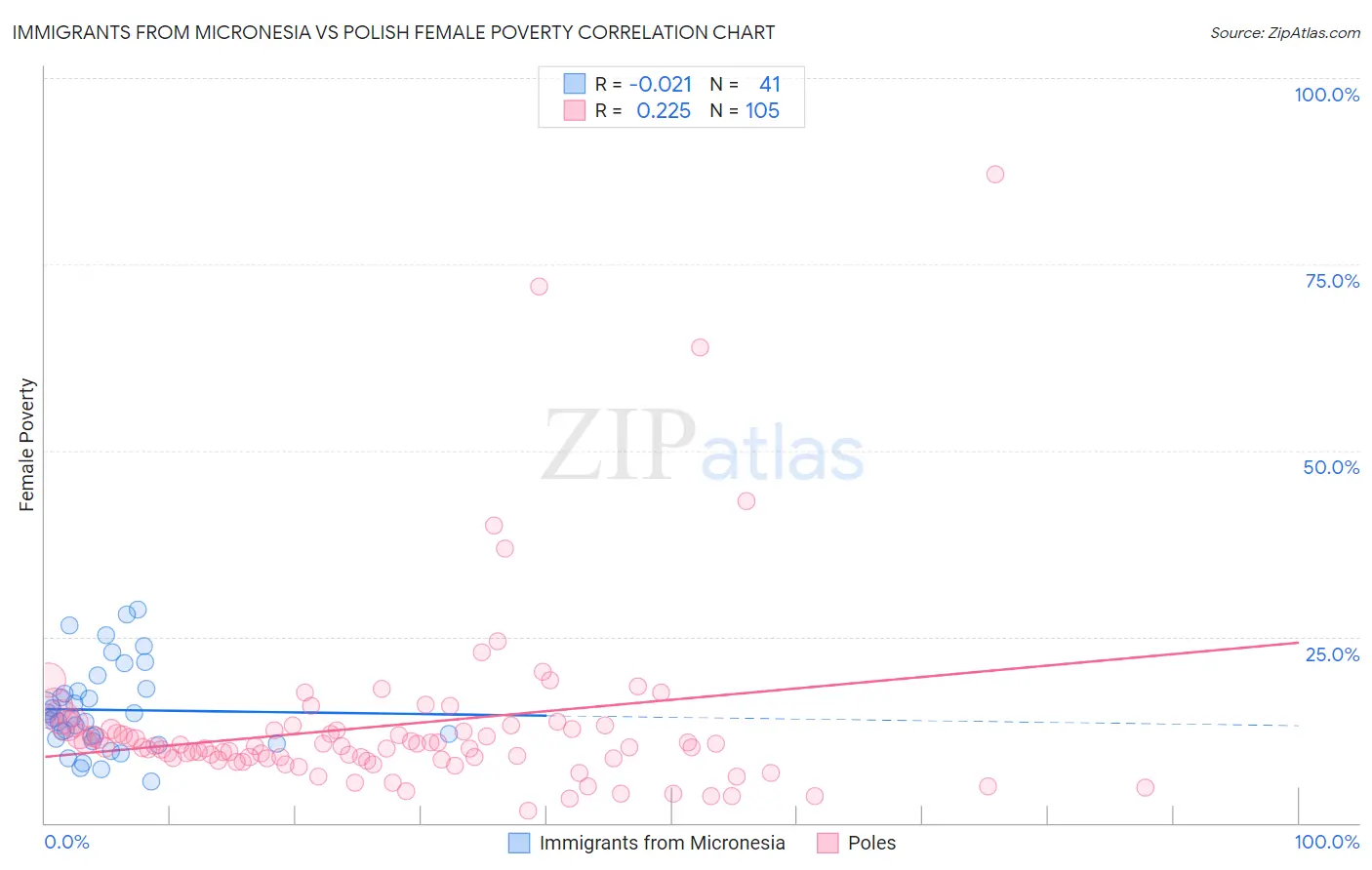 Immigrants from Micronesia vs Polish Female Poverty