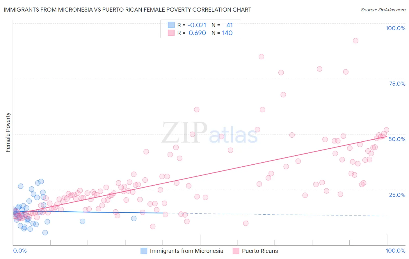 Immigrants from Micronesia vs Puerto Rican Female Poverty