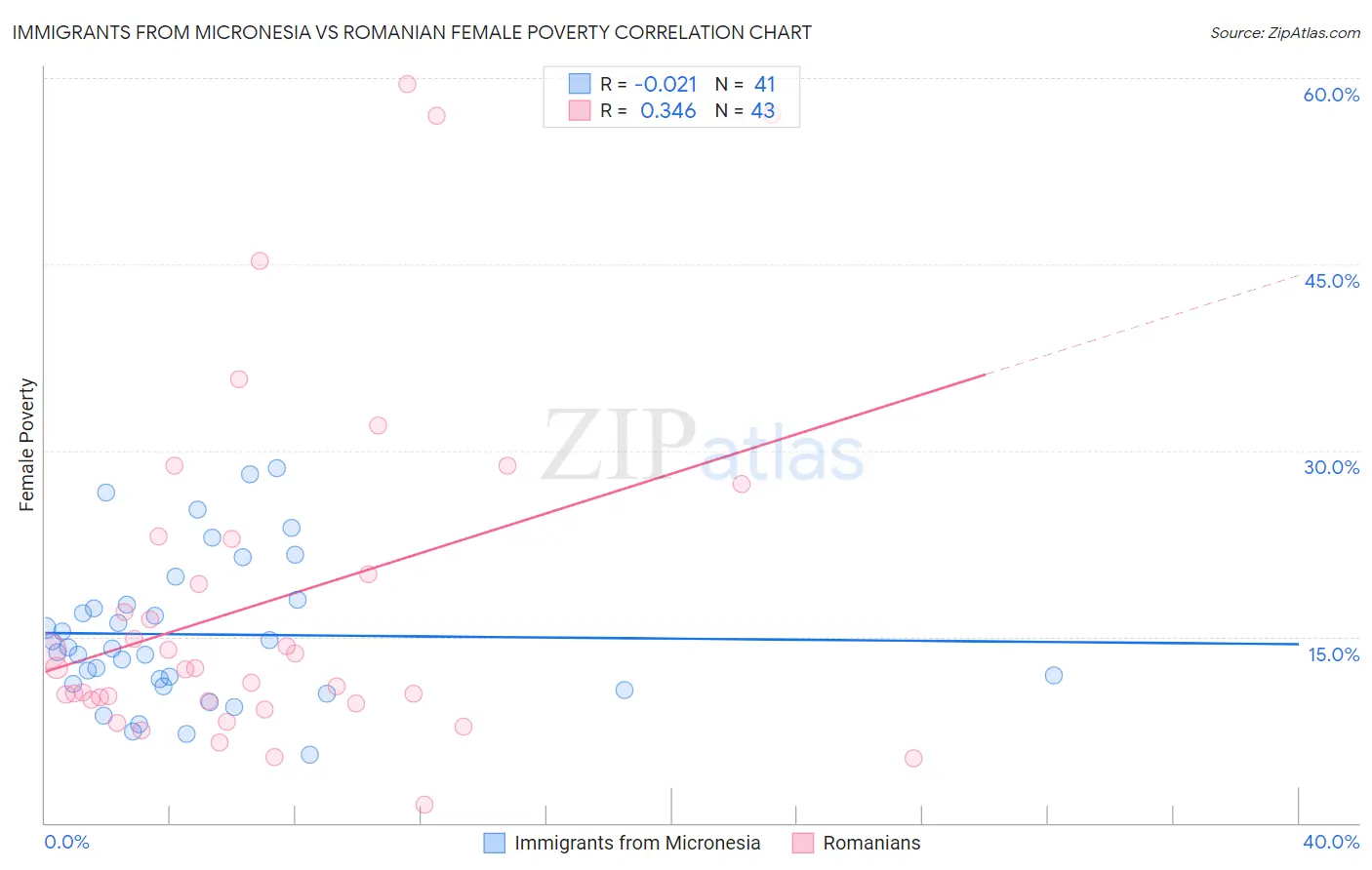 Immigrants from Micronesia vs Romanian Female Poverty