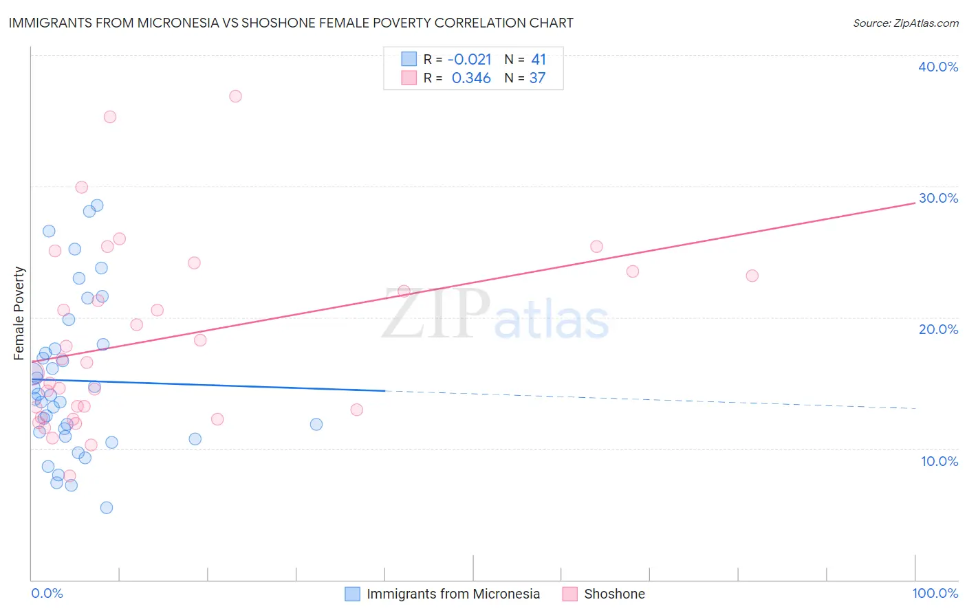 Immigrants from Micronesia vs Shoshone Female Poverty