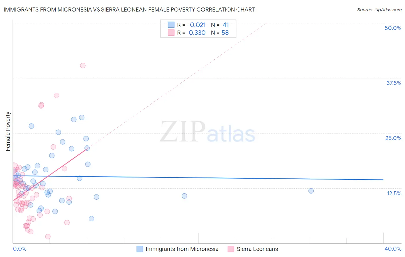 Immigrants from Micronesia vs Sierra Leonean Female Poverty