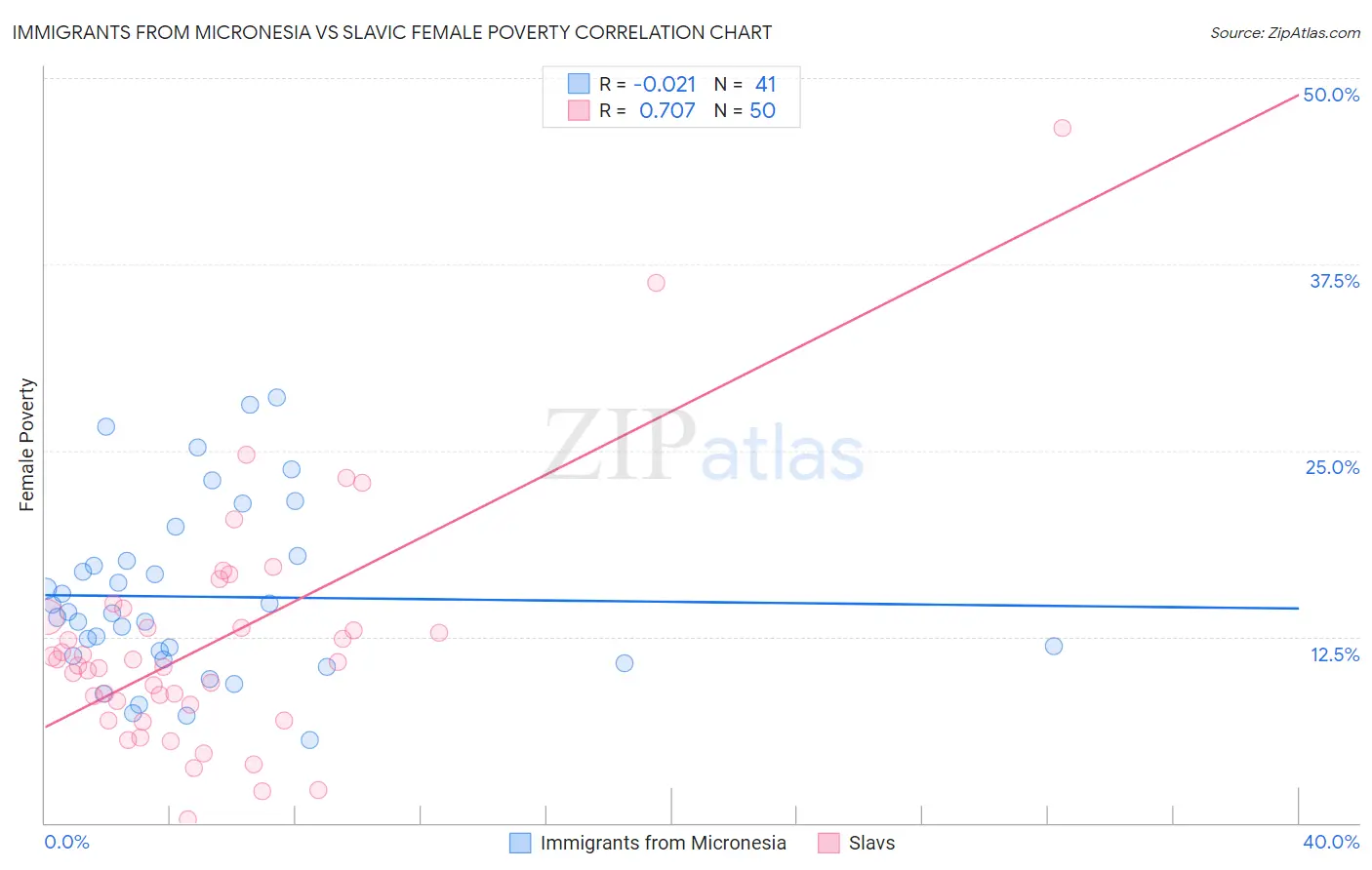 Immigrants from Micronesia vs Slavic Female Poverty