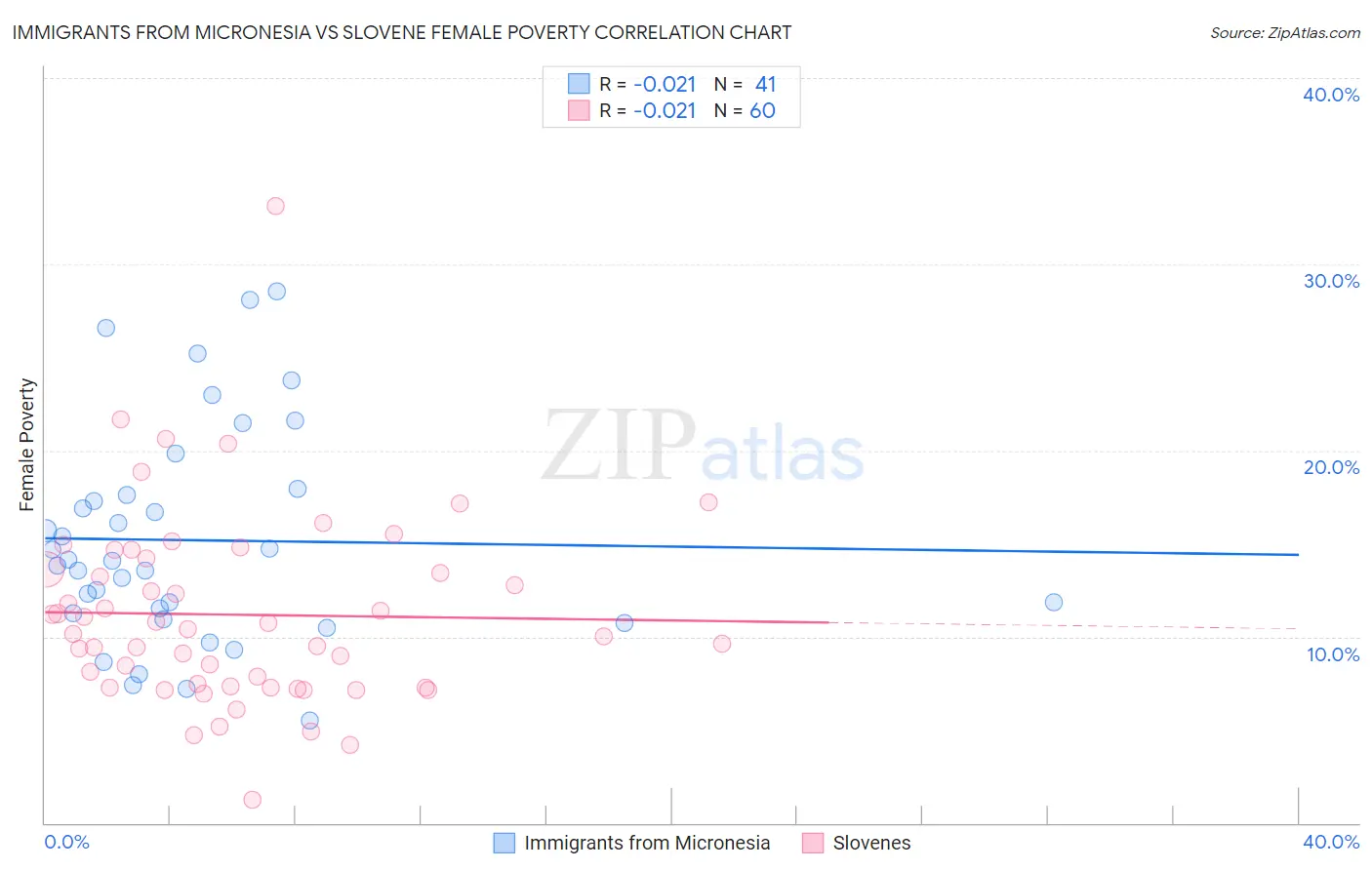 Immigrants from Micronesia vs Slovene Female Poverty