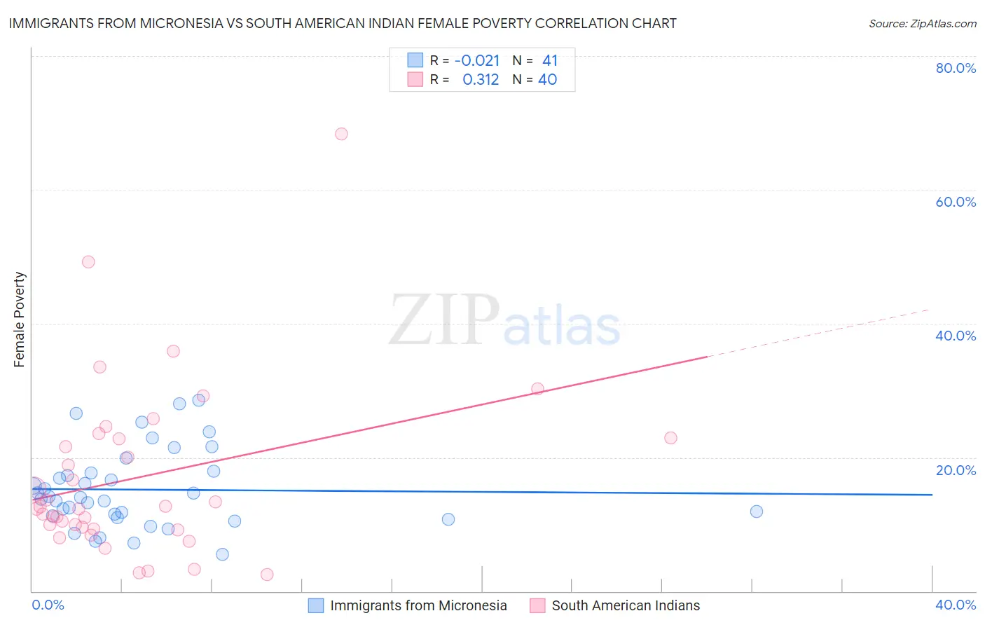 Immigrants from Micronesia vs South American Indian Female Poverty