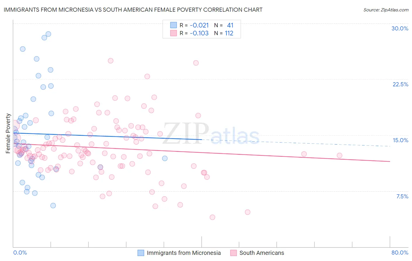 Immigrants from Micronesia vs South American Female Poverty