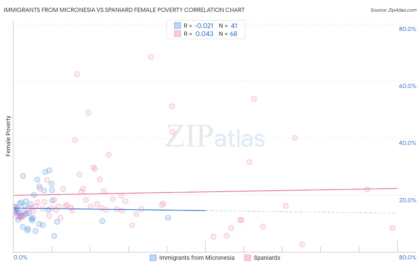 Immigrants from Micronesia vs Spaniard Female Poverty