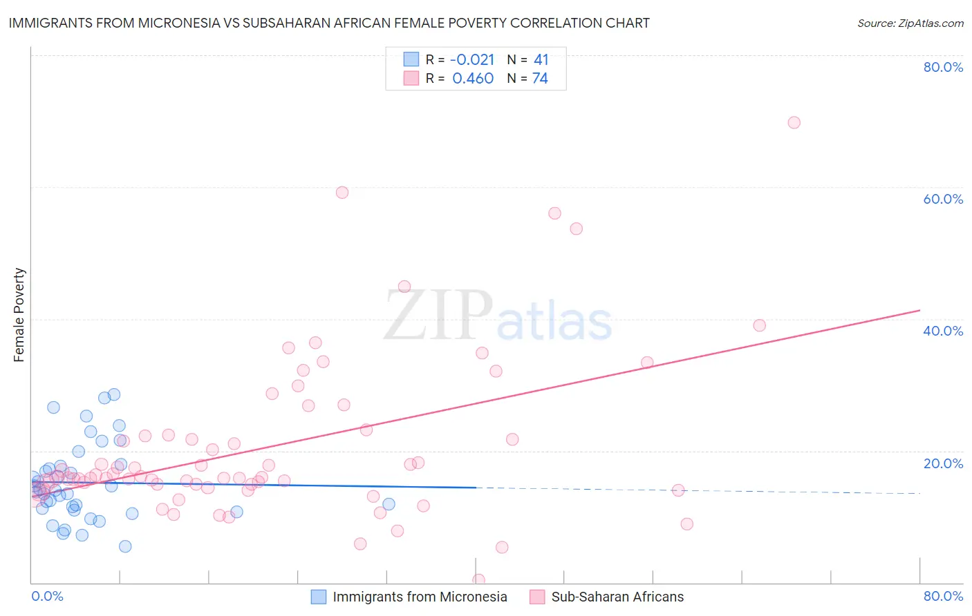 Immigrants from Micronesia vs Subsaharan African Female Poverty