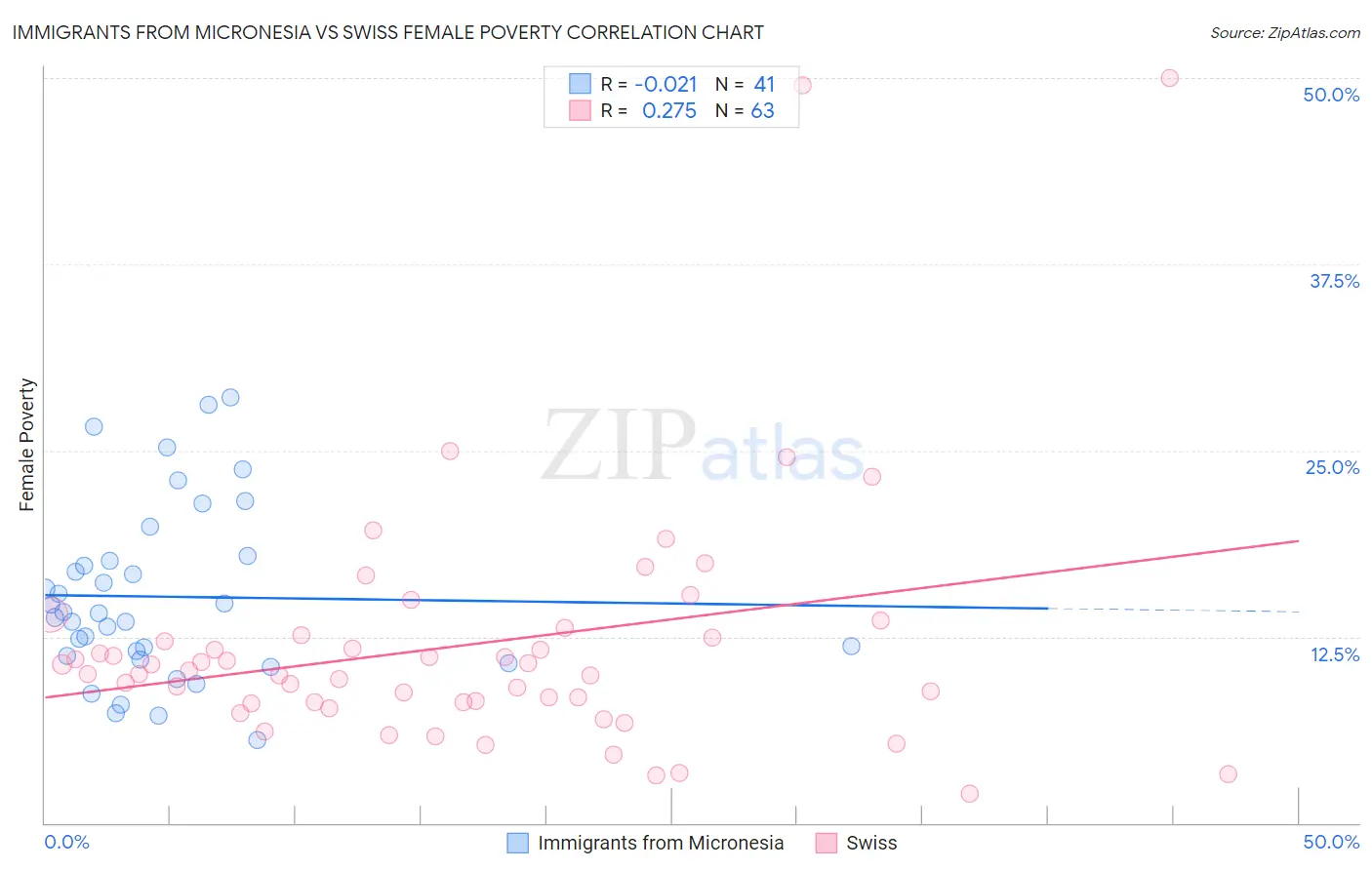 Immigrants from Micronesia vs Swiss Female Poverty