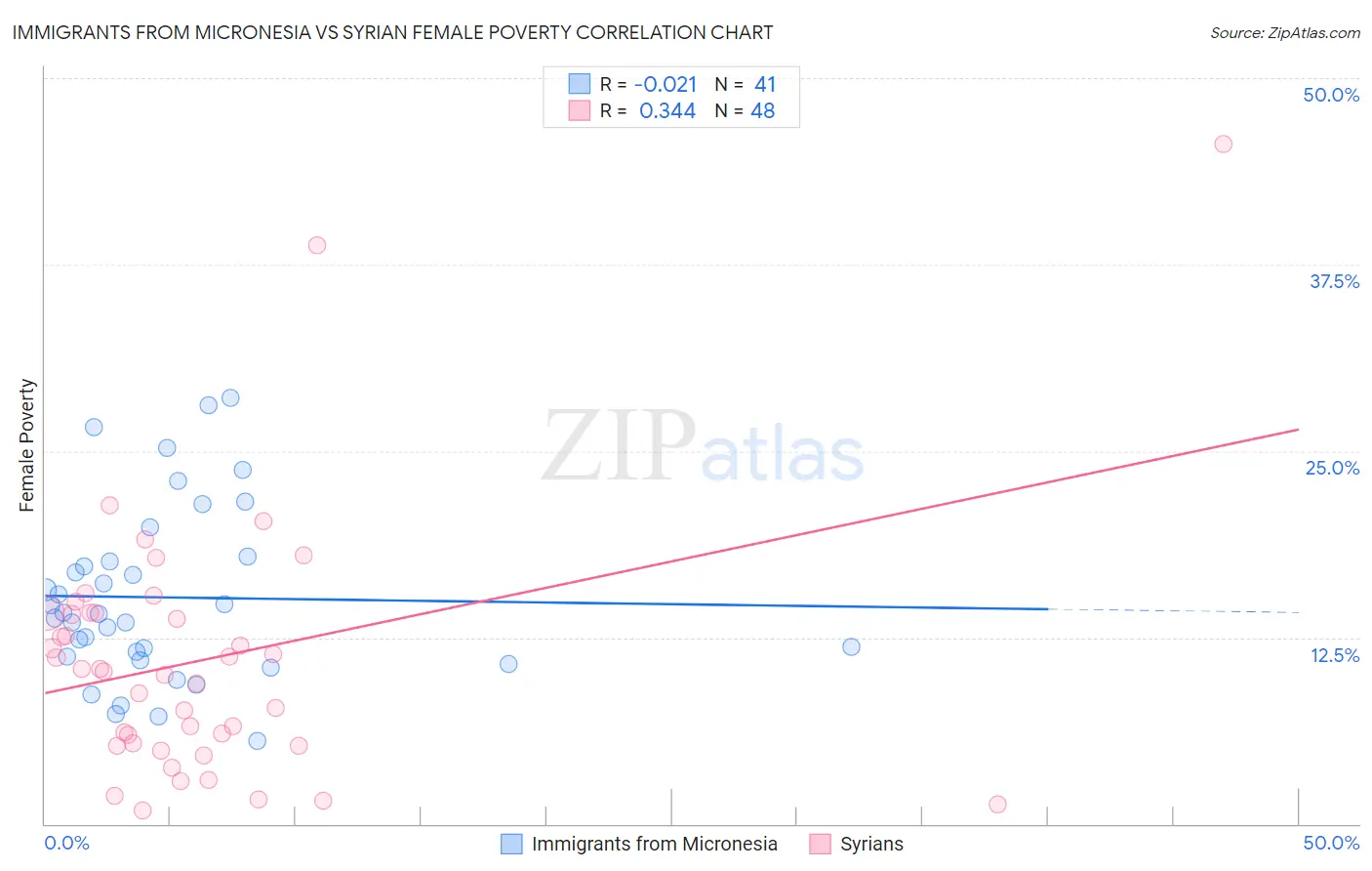 Immigrants from Micronesia vs Syrian Female Poverty