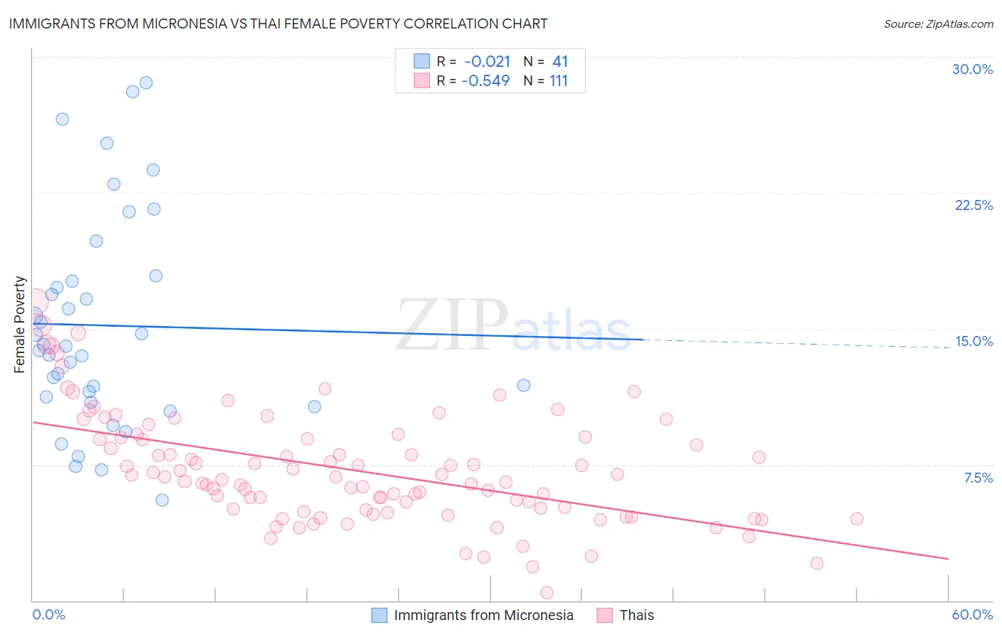 Immigrants from Micronesia vs Thai Female Poverty